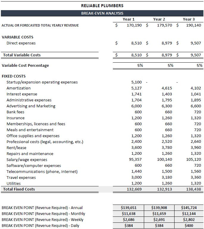 Plumbing Contractor Financial Plan | Excel Forecast & Budgeting Tool |Plumbing Business Financial Projection Excel Template