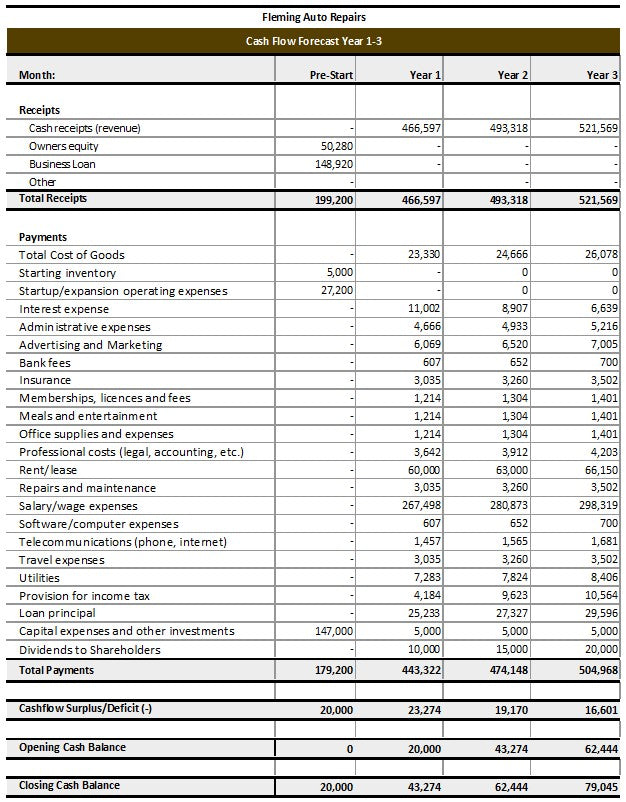 Auto repair shop financial template