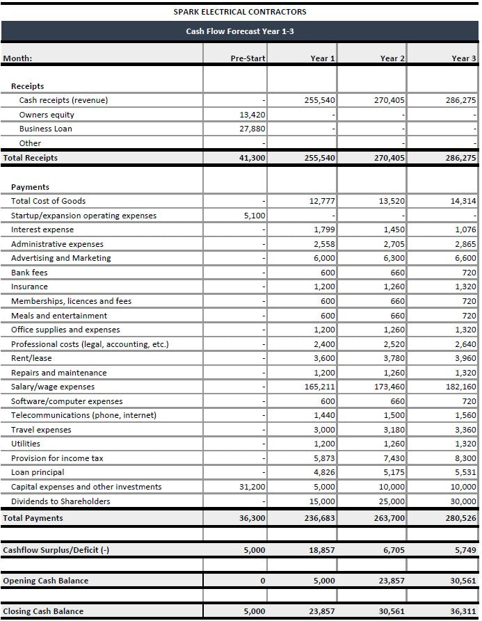 Electrician Business Financial Projection Template |Electrician Financial Projection Excel Template | Plan & Forecast Your Business