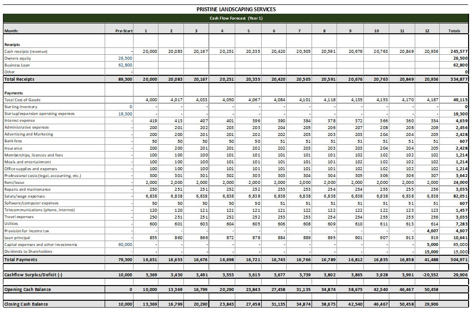 Landscaping Company Financial Projections Template | Financial Forecast & Business Plan Financials | Landscaping Financial Planner