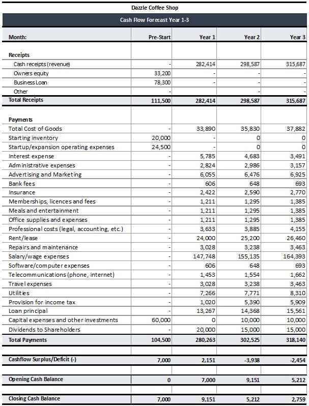 Coffee Shop Financial Statements