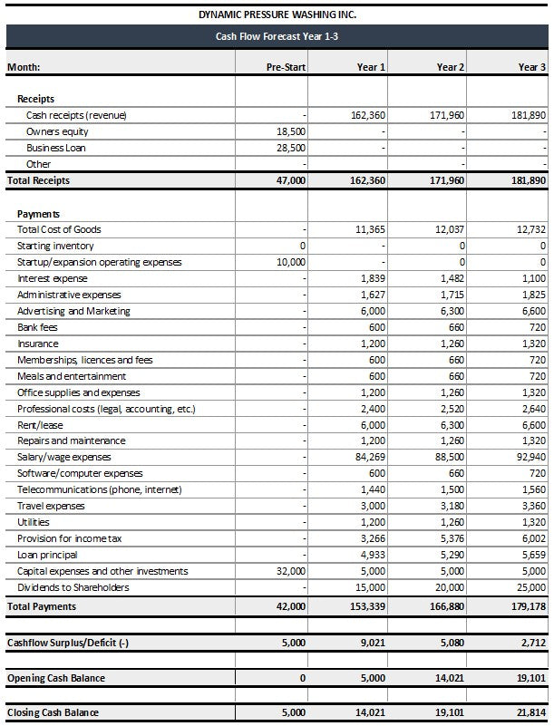 Pressure Washing Financial Planner Excel Template |Pressure Washing budget tool l Financial Template l Pressure Washing Financial Template