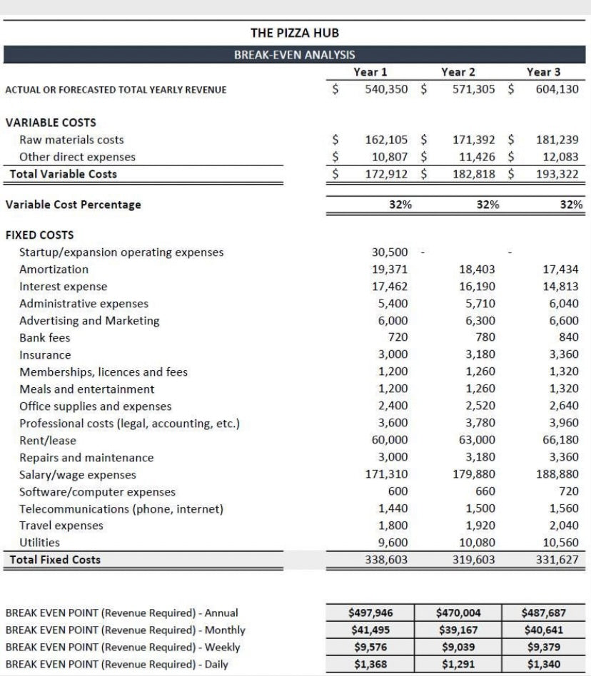 Pizza Shop Excel Financial Template: Financial Projections Calculation | Pizza Shop Profit Analysis, Break-Even-Analysis, Revenue Forecast