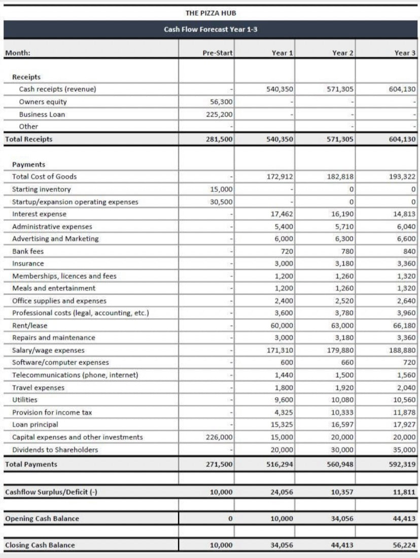 Pizza Shop Excel Financial Template: Financial Projections Calculation | Pizza Shop Profit Analysis, Break-Even-Analysis, Revenue Forecast