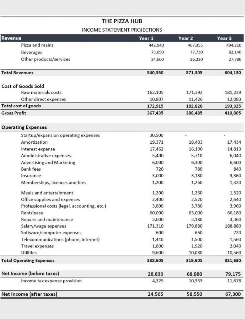 Pizza Shop Excel Financial Template: Financial Projections Calculation | Pizza Shop Profit Analysis, Break-Even-Analysis, Revenue Forecast