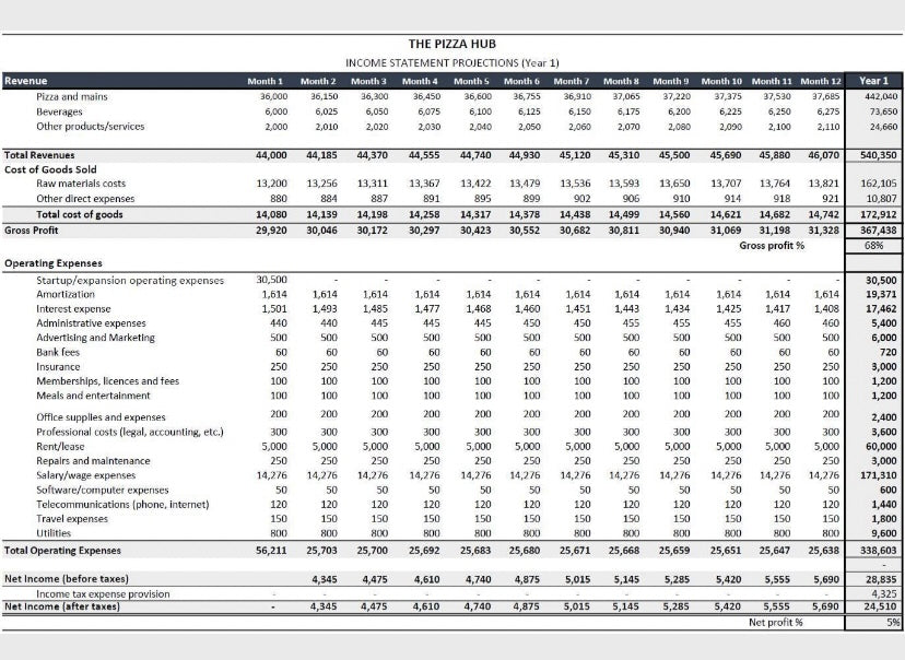 Pizza Shop Excel Financial Template: Financial Projections Calculation | Pizza Shop Profit Analysis, Break-Even-Analysis, Revenue Forecast