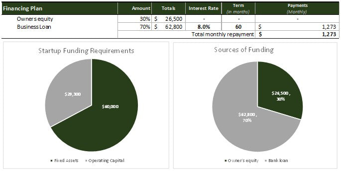 Landscaping Company Financial Projections Template | Financial Forecast & Business Plan Financials | Landscaping Financial Planner