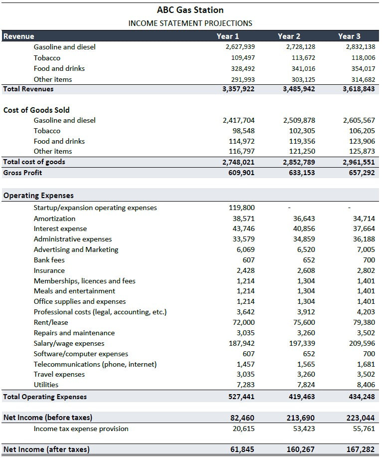 Gas Station Financial Template