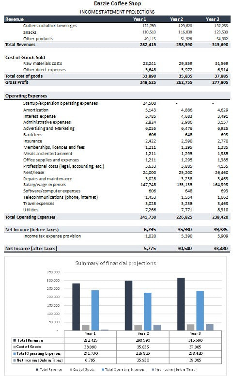 Coffee Shop Financial Statements