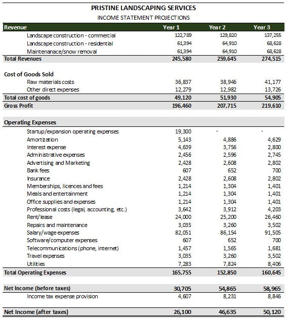 Landscaping Company Financial Projections Template | Financial Forecast & Business Plan Financials | Landscaping Financial Planner