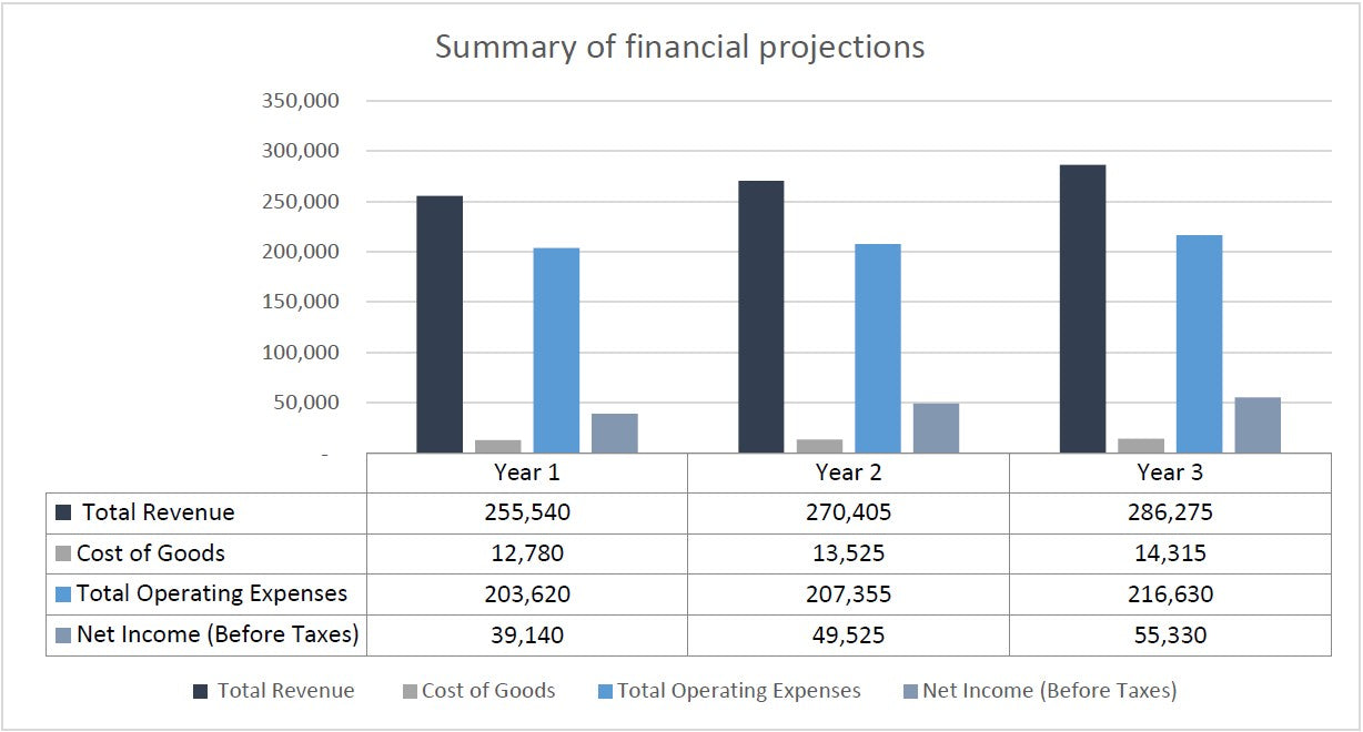 Electrician Business Financial Projection Template |Electrician Financial Projection Excel Template | Plan & Forecast Your Business