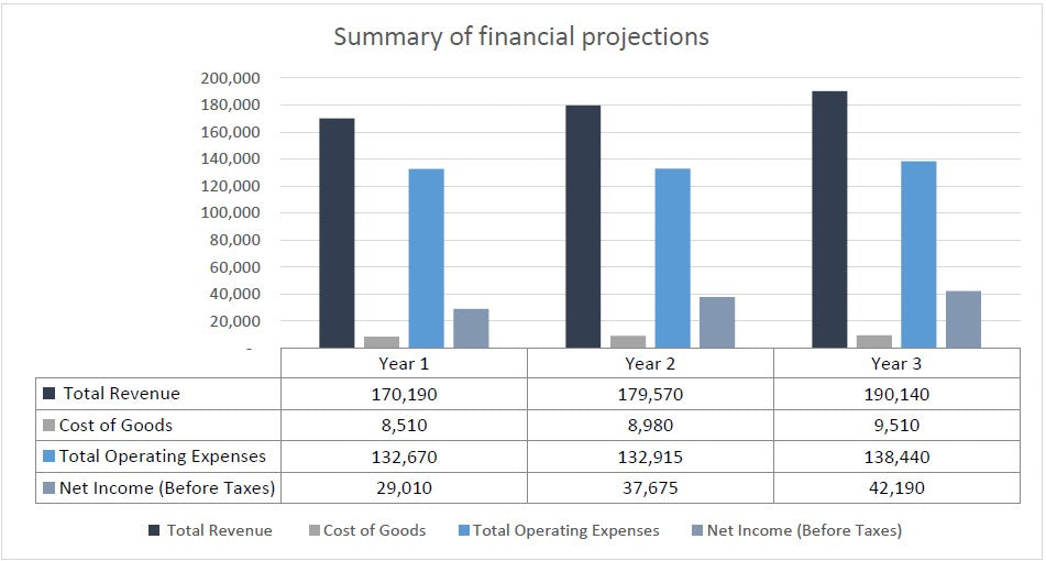 Plumbing Contractor Financial Plan | Excel Forecast & Budgeting Tool |Plumbing Business Financial Projection Excel Template