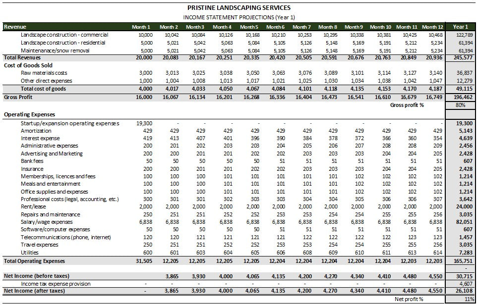 Landscaping Company Financial Projections Template | Financial Forecast & Business Plan Financials | Landscaping Financial Planner