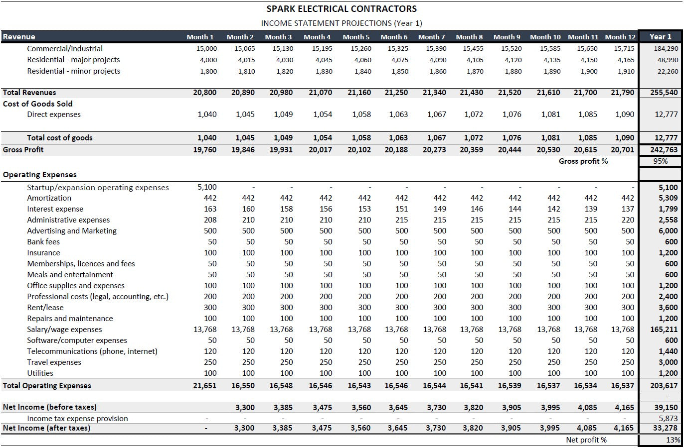Electrician Business Financial Projection Template |Electrician Financial Projection Excel Template | Plan & Forecast Your Business