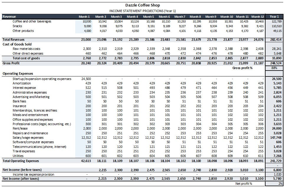 Coffee Shop Financial Statements