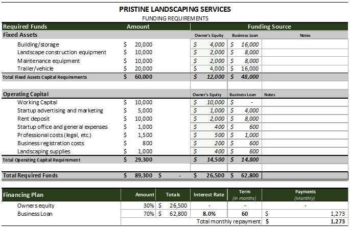 Landscaping Company Financial Projections Template | Financial Forecast & Business Plan Financials | Landscaping Financial Planner