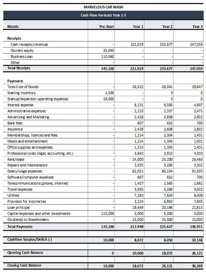 Car Wash Financial Projections Template