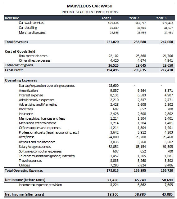 Car Wash Financial Projections Template