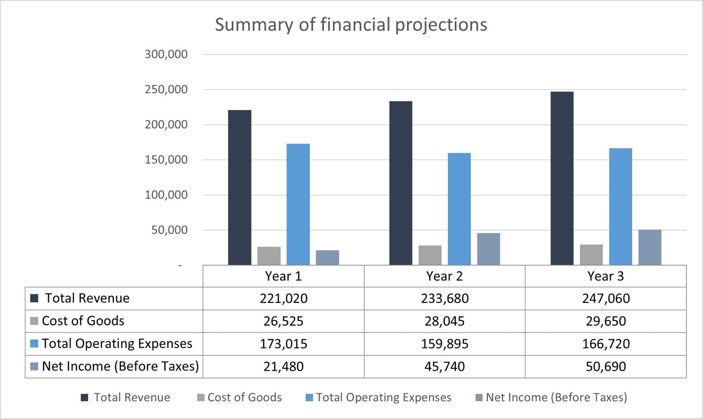 Car Wash Financial Projections Template