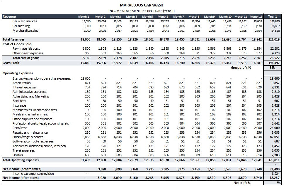 Car Wash Financial Projections Template