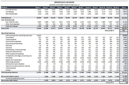 Car Wash Financial Projections Template