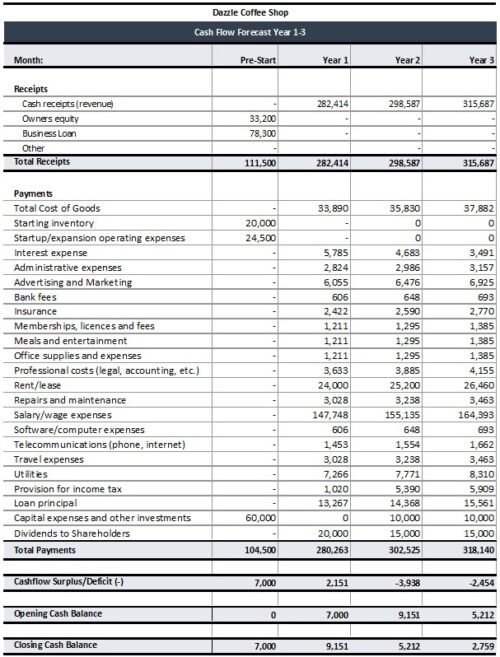 Coffee Shop Cash flow summary