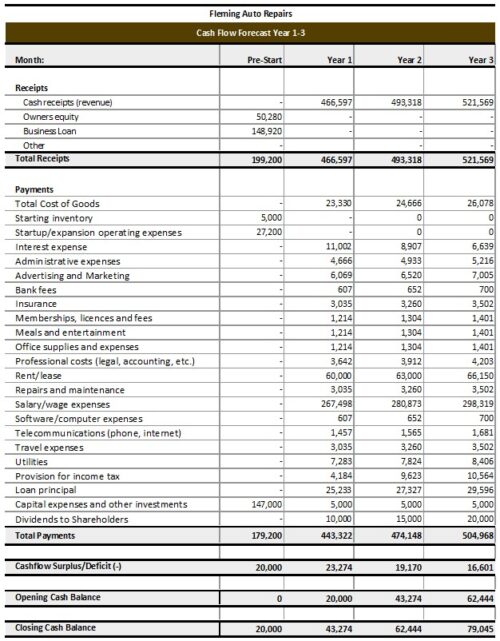 Auto/vehicle Repair Shop Monthly financial breakdown