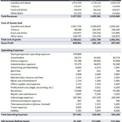 Detailed expense breakdown in gas station financial template, including fuel purchases, staff wages, and maintenance costs