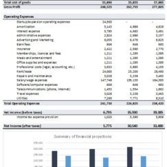 Coffee Shop Cash flow summary Income statement projection