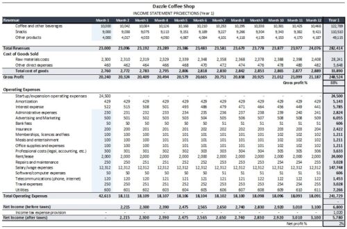 Coffee Shop Monthly financial breakdown