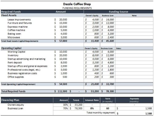 Coffee Shop Startup funding requirements