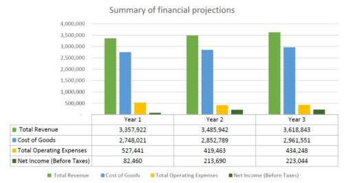 Fuel sales trend graph in gas station financial management template, tracking monthly revenue