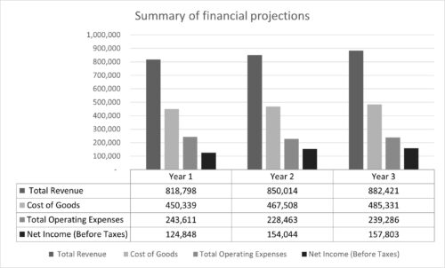 Trucking financial summary