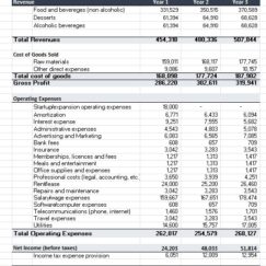 Detailed budgeting section in a restaurant financial template for tracking costs