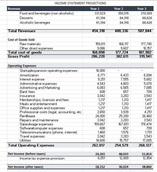 Detailed budgeting section in a restaurant financial template for tracking costs